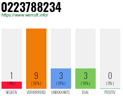 Rufnummer 0223788234 Telefonnummer 0223788234