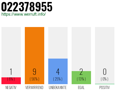 Rufnummer 022378955 Telefonnummer 022378955