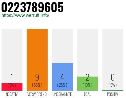 Rufnummer 0223789605 Telefonnummer 0223789605