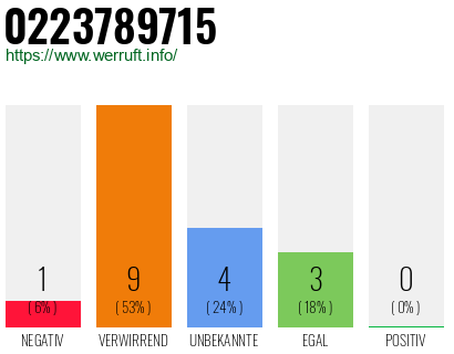 Rufnummer 0223789715 Telefonnummer 0223789715