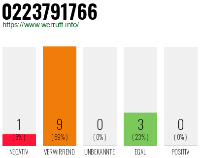 Rufnummer 0223791766 Telefonnummer 0223791766