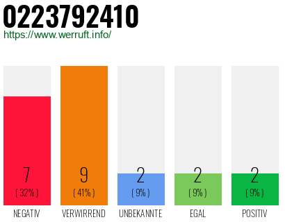 Rufnummer 0223792410 Telefonnummer 0223792410