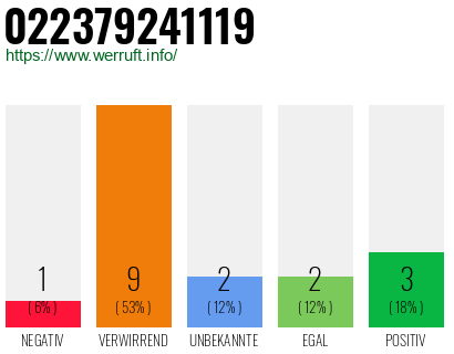 Rufnummer 022379241119 Telefonnummer 022379241119