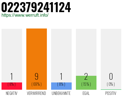 Rufnummer 022379241124 Telefonnummer 022379241124