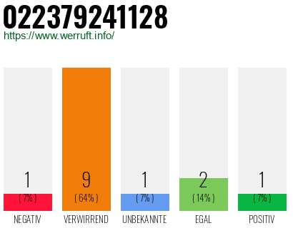 Rufnummer 022379241128 Telefonnummer 022379241128