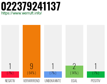 Rufnummer 022379241137 Telefonnummer 022379241137