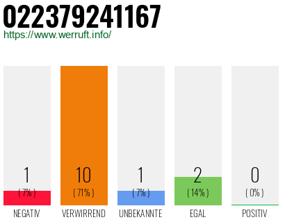 Rufnummer 022379241167 Telefonnummer 022379241167
