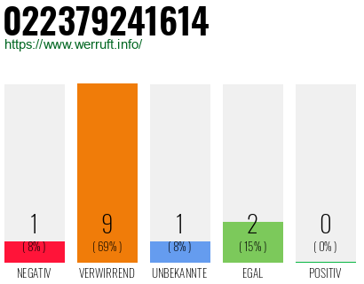 Rufnummer 022379241614 Telefonnummer 022379241614