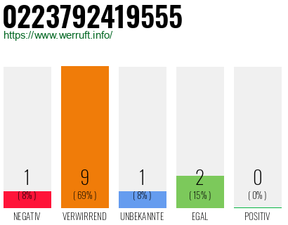 Rufnummer 0223792419555 Telefonnummer 0223792419555