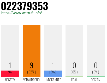 Rufnummer 022379353 Telefonnummer 022379353