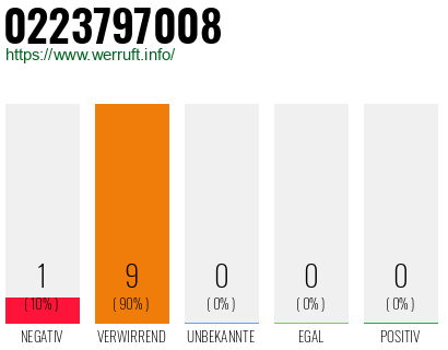 Rufnummer 0223797008 Telefonnummer 0223797008