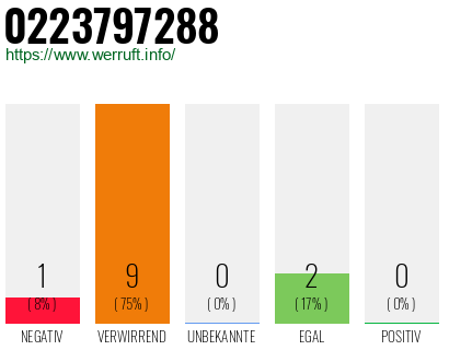 Rufnummer 0223797288 Telefonnummer 0223797288