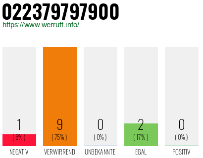 Rufnummer 022379797900 Telefonnummer 022379797900
