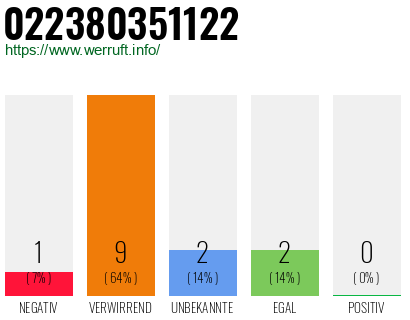 Rufnummer 022380351122 Telefonnummer 022380351122