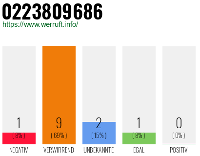 Rufnummer 0223809686 Telefonnummer 0223809686