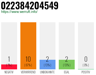 Rufnummer 022384204549 Telefonnummer 022384204549