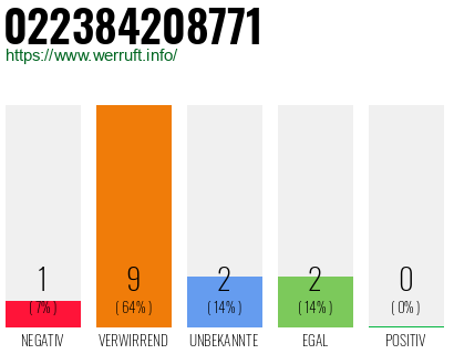 Rufnummer 022384208771 Telefonnummer 022384208771