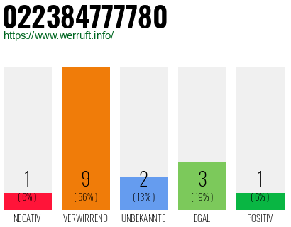 Rufnummer 022384777780 Telefonnummer 022384777780