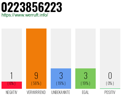 Rufnummer 0223856223 Telefonnummer 0223856223