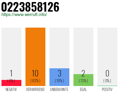 Rufnummer 0223858126 Telefonnummer 0223858126