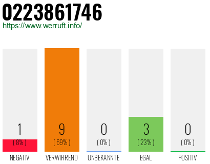 Rufnummer 0223861746 Telefonnummer 0223861746