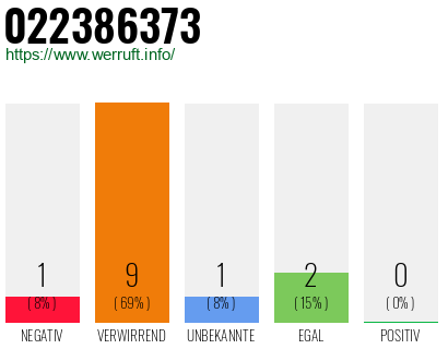 Rufnummer 022386373 Telefonnummer 022386373