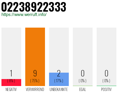 Rufnummer 02238922333 Telefonnummer 02238922333