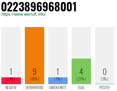 Rufnummer 0223896968001 Telefonnummer 0223896968001