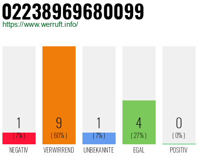 Rufnummer 02238969680099 Telefonnummer 02238969680099