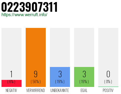 Rufnummer 0223907311 Telefonnummer 0223907311