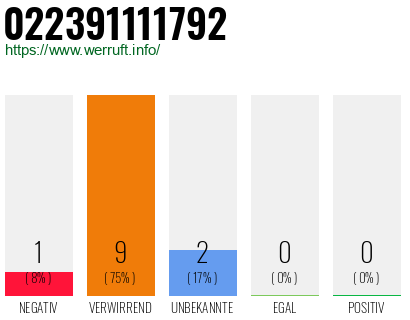 Rufnummer 022391111792 Telefonnummer 022391111792