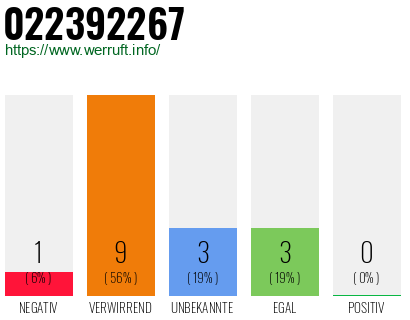 Rufnummer 022392267 Telefonnummer 022392267