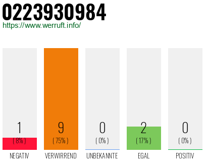 Rufnummer 0223930984 Telefonnummer 0223930984