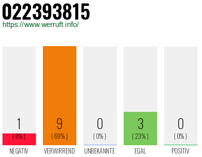 Rufnummer 022393815 Telefonnummer 022393815