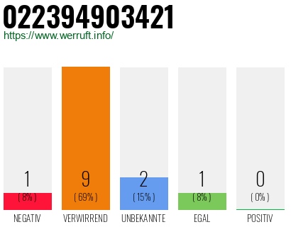 Rufnummer 022394903421 Telefonnummer 022394903421