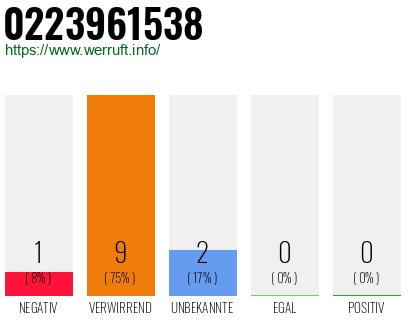 Rufnummer 0223961538 Telefonnummer 0223961538