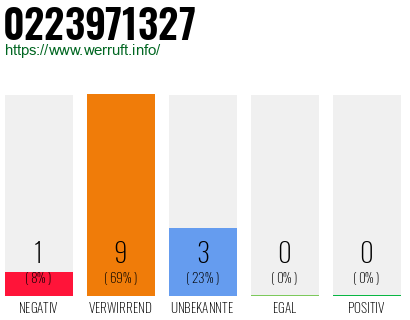 Rufnummer 0223971327 Telefonnummer 0223971327