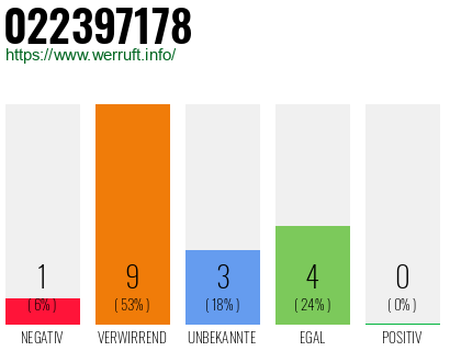 Rufnummer 022397178 Telefonnummer 022397178