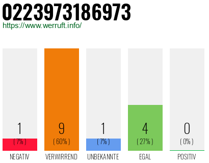 Rufnummer 0223973186973 Telefonnummer 0223973186973