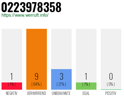 Rufnummer 0223978358 Telefonnummer 0223978358