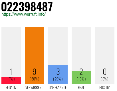 Rufnummer 022398487 Telefonnummer 022398487