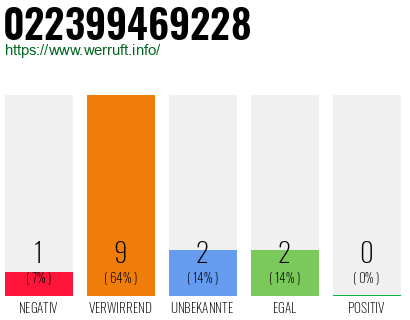 Rufnummer 022399469228 Telefonnummer 022399469228
