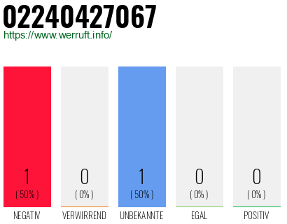 Rufnummer 02240427067 Telefonnummer 02240427067