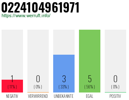 Rufnummer 0224104961971 Telefonnummer 0224104961971