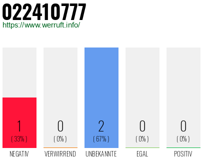 Rufnummer 022410777 Telefonnummer 022410777