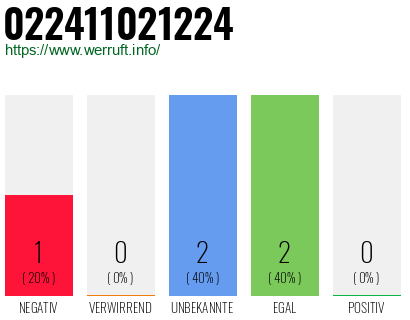 Rufnummer 022411021224 Telefonnummer 022411021224