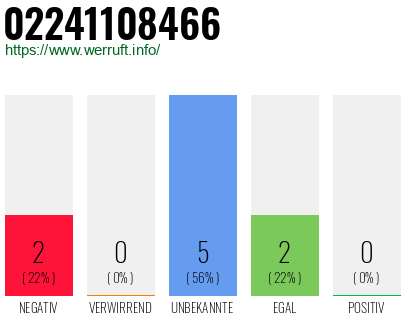 Rufnummer 02241108466 Telefonnummer 02241108466