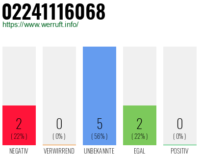 Rufnummer 02241116068 Telefonnummer 02241116068