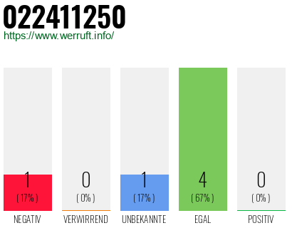 Rufnummer 022411250 Telefonnummer 022411250
