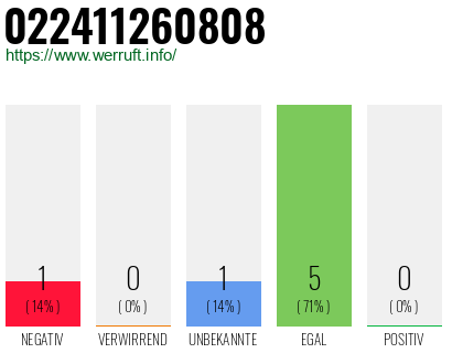 Rufnummer 022411260808 Telefonnummer 022411260808
